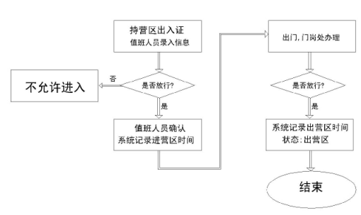 譽澄智慧營區出入系統如何進行人員請假操作？